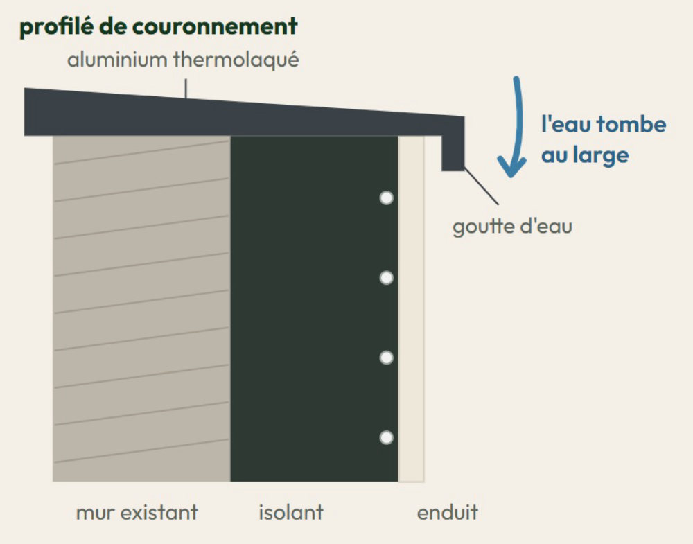 Schéma en coupe d'une façade isolée par l'extérieur avec un profilé de couronnement en aluminium thermolaqué posé sur la tranche haute, et une flèche montrant l'eau rejetée au large par la goutte d'eau