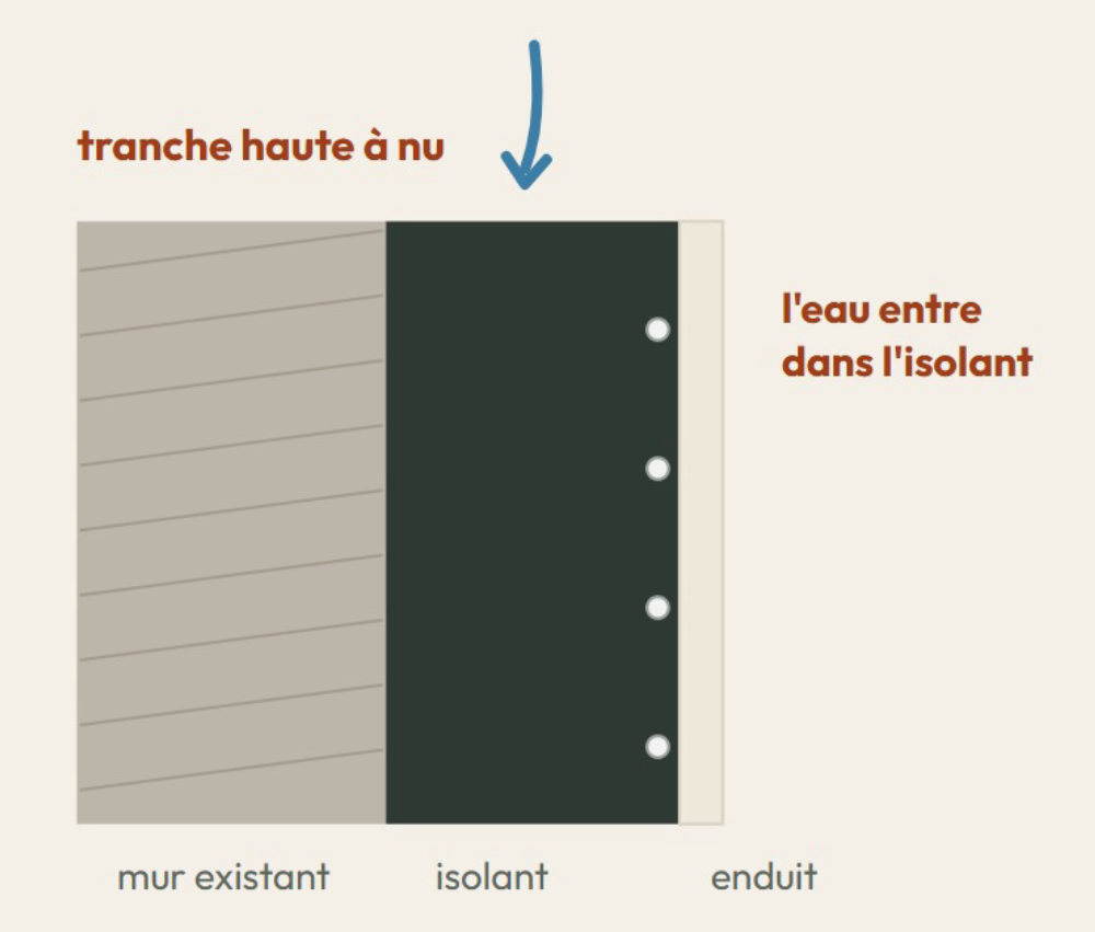 Schéma en coupe d'une façade isolée par l'extérieur sans protection haute : mur existant, isolant, enduit, et une flèche montrant l'eau qui entre par la tranche supérieure de l'isolant